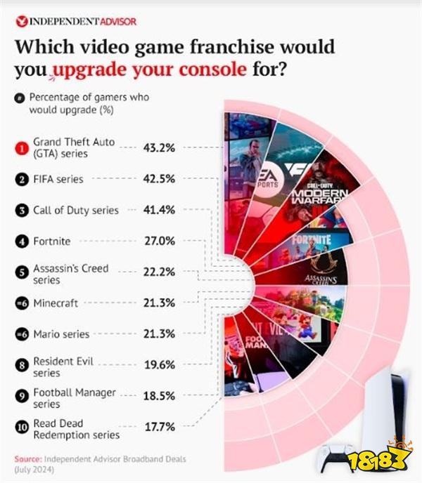 不等PC?近50%的英国玩家愿意为《GTA6》升级游戏主机