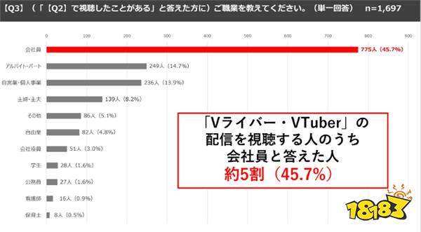 真人哪有纸片人好!日本8成受访者看过虚拟偶像直播