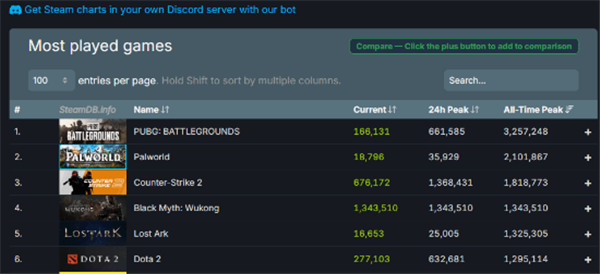 《黑神话》Steam峰值人数突破130万 超DOTA2冲历史前三