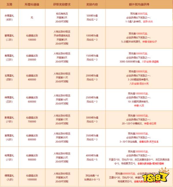 奖励升级，玩法迎新！《问道》普通版新服“妖灵觉醒”现已开启预约！