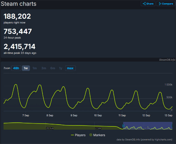 《黑神话》Steam最高在线数首次跌下80万:缓慢下降