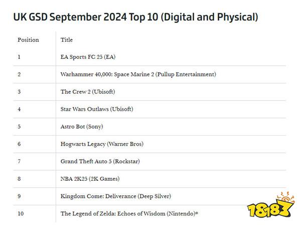 2024年9月英国销量榜公布 《EA Sports FC25》登顶