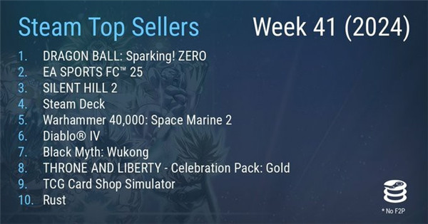 Steam最新一周销量榜 《七龙珠 电光炸裂！ZERO》登顶