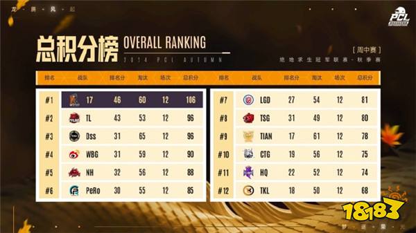 PUBG PCL2024秋季赛16强名单出炉，总冠军之夜谁能夺冠？