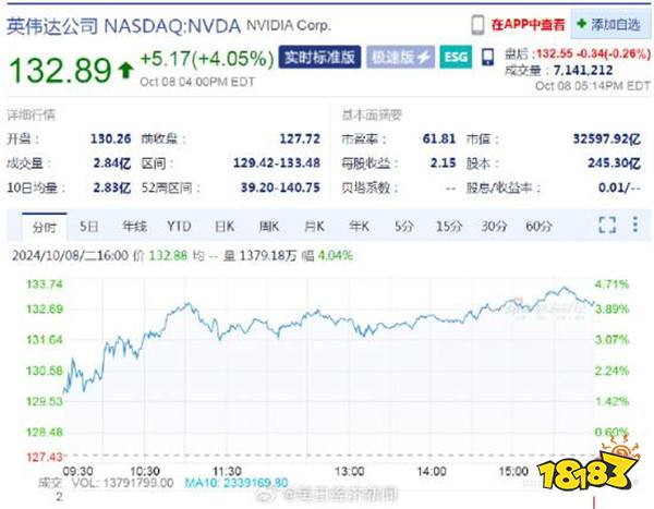 疯狂!美股指数集体收涨 英伟达市值一夜增加8952亿元