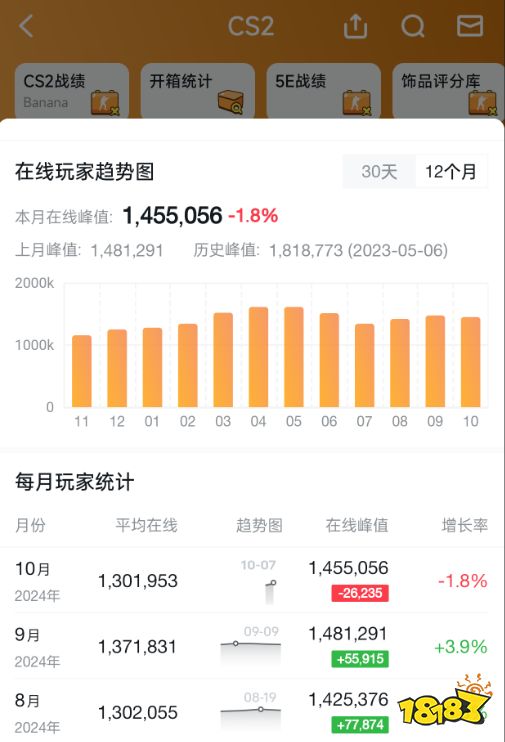 CS饰品会崩吗 CS饰品市场分析