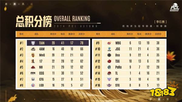PUBG PCL2024秋季赛总冠军诞生,天霸战队领衔PCL角逐PGS大赛