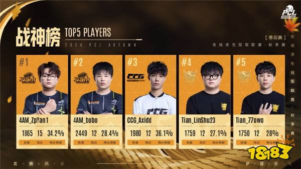 PUBG PCL2024秋季赛总冠军诞生,天霸战队领衔PCL角逐PGS大赛