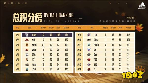 PUBG PCL2024秋季赛总冠军诞生,天霸战队领衔PCL角逐PGS大赛