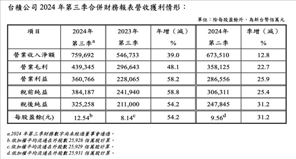 台积电三季度营收净利双飙升：税后净利润大涨54.2%