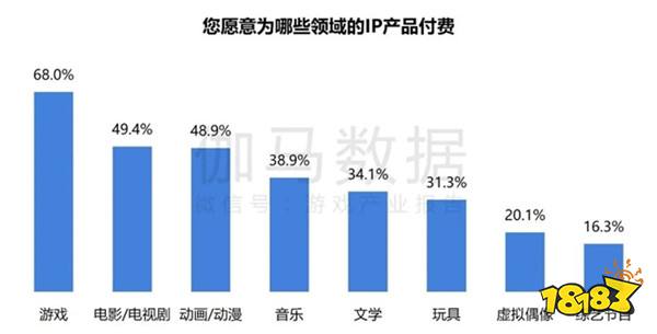 2024游戏IP报告：1~9月规模1960亿 68%用户愿为之付费