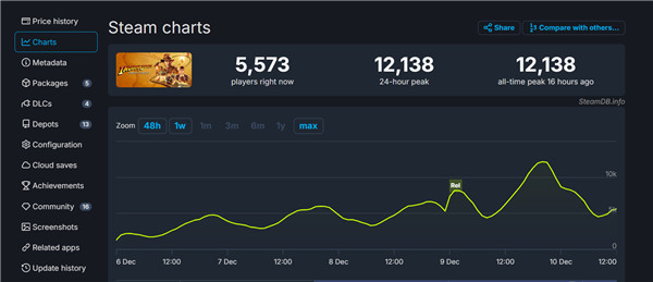 配置有点苛刻！《夺宝奇兵》Steam在线峰值1.2万人