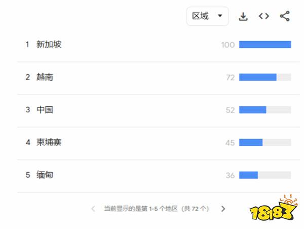 谷歌游戏类年度搜索热榜:《黑神话:悟空》位列第七!