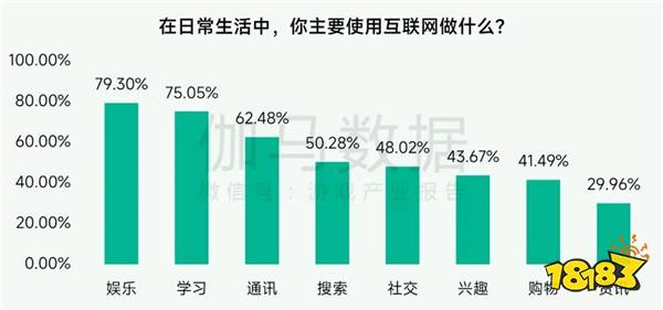 未保报告：每周游戏时长3小时内未成年人占比提升37.2个百分点
