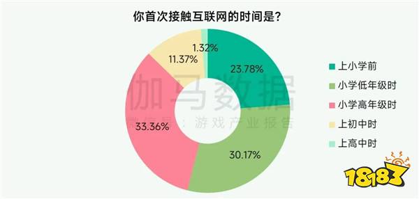 未保报告：每周游戏时长3小时内未成年人占比提升37.2个百分点