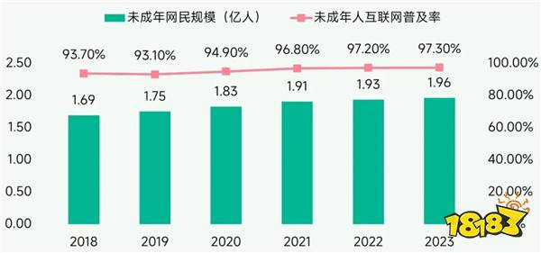 未保报告：每周游戏时长3小时内未成年人占比提升37.2个百分点