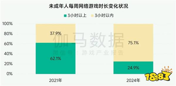 未保报告：每周游戏时长3小时内未成年人占比提升37.2个百分点