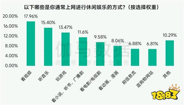 未保报告：每周游戏时长3小时内未成年人占比提升37.2个百分点
