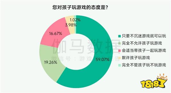 未保报告：每周游戏时长3小时内未成年人占比提升37.2个百分点