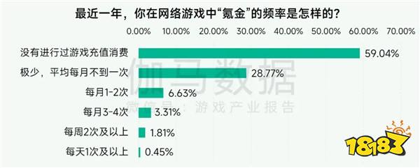 未保报告：每周游戏时长3小时内未成年人占比提升37.2个百分点