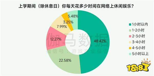 未保报告：每周游戏时长3小时内未成年人占比提升37.2个百分点