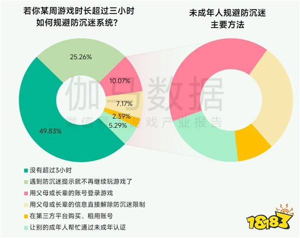 未保报告：每周游戏时长3小时内未成年人占比提升37.2个百分点