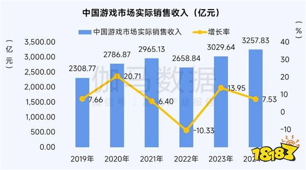 2025趋势报告：小程序游戏398亿近翻倍增长 游戏业有望新增长