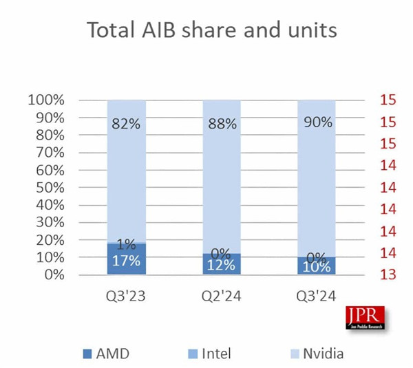 英伟达显卡市场占有率已达90% AMD英特尔没存在感