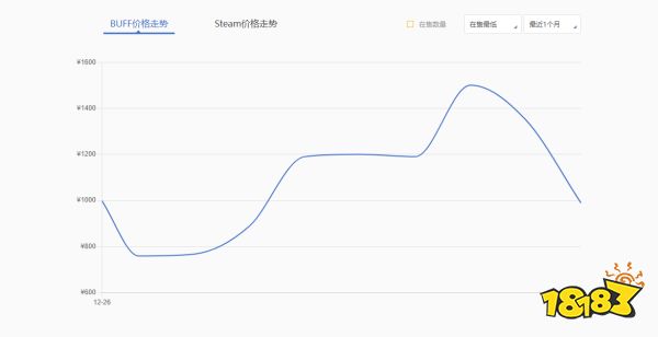CS2选手贴纸会降价吗 CS2贴纸价格走势分析