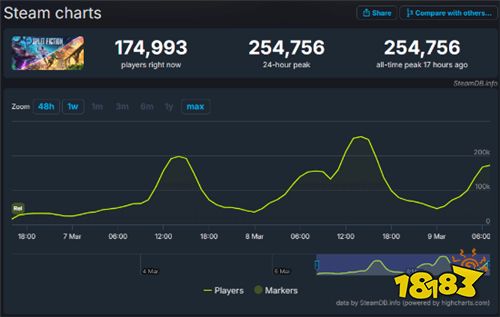 《双影奇境》Steam在线峰值破25万！仅发售三天左右