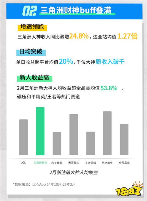 “掘”出电竞大神新商机！比心发布三角洲护航掘金热度报告