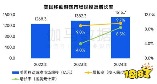 全球竞争力报告：移动游戏增长加速，中国份额扩大至37.5%