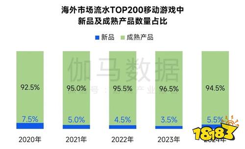 全球竞争力报告：移动游戏增长加速，中国份额扩大至37.5%