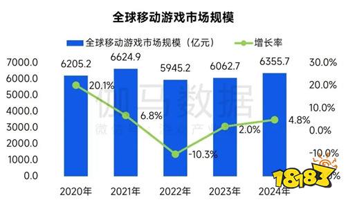 全球竞争力报告：移动游戏增长加速，中国份额扩大至37.5%