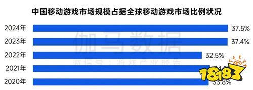 全球竞争力报告：移动游戏增长加速，中国份额扩大至37.5%