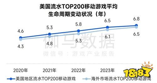 全球竞争力报告：移动游戏增长加速，中国份额扩大至37.5%