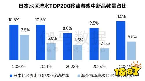 全球竞争力报告：移动游戏增长加速，中国份额扩大至37.5%