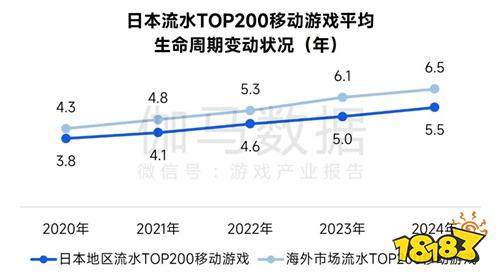 全球竞争力报告：移动游戏增长加速，中国份额扩大至37.5%