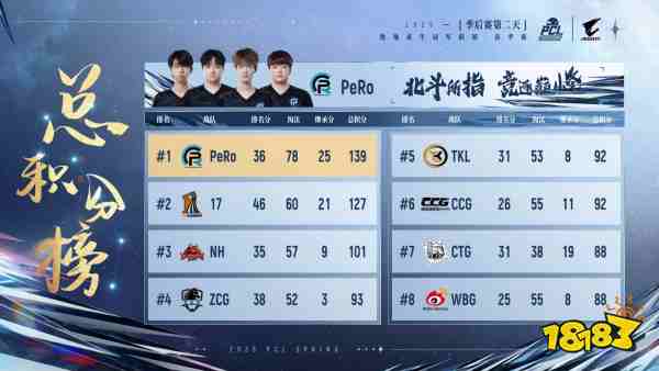 PUBG PCL2025春季赛总冠军揭晓，PeRo战队领衔出征全球系列赛!