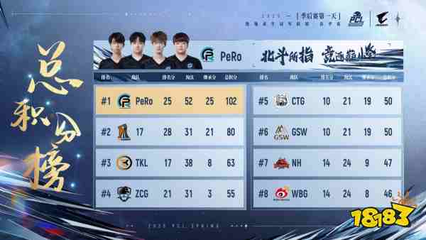PUBG PCL2025春季赛总冠军揭晓，PeRo战队领衔出征全球系列赛!