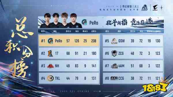 PUBG PCL2025春季赛总冠军揭晓，PeRo战队领衔出征全球系列赛!