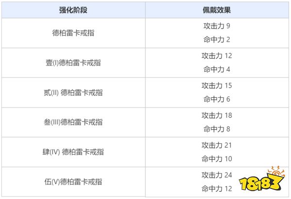 点燃“代基亚的灯火“挑战觉醒怪物，德柏雷卡戒指加入装备大礼包!