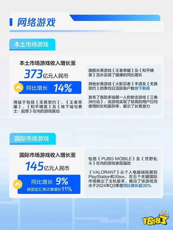 在线翻倍创新高!无畏契约国服同时在线突破200万