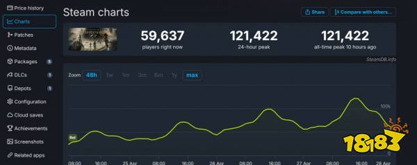 法国人的审美！《光与影：33号远征队》Steam峰值超12万