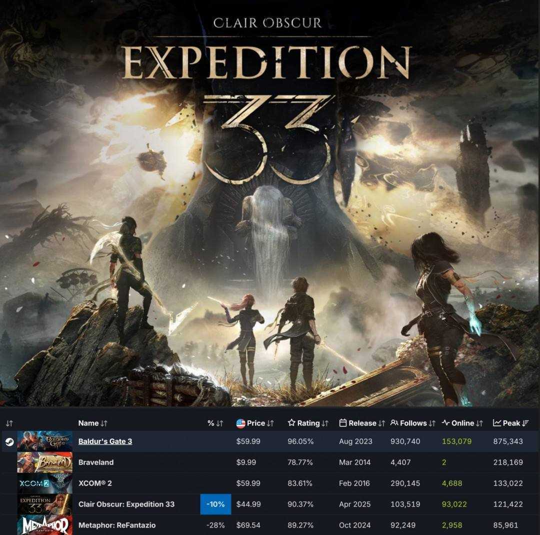 法国人的审美！《光与影：33号远征队》Steam峰值超12万