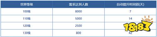 《问道》新服世界等级正在进行，成功通关四象封印赢海量银元宝！