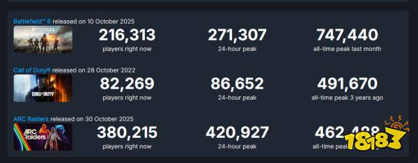 COD22 玩家数走势