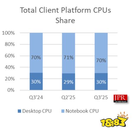 2025Q3 CPU 出货与份额结构（JPR）