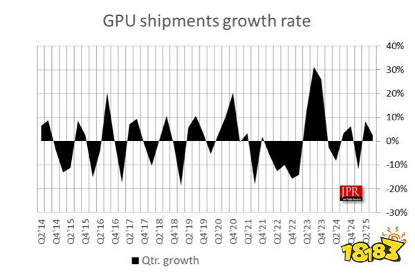 2025Q3 GPU 市场份额及环比变化（JPR）