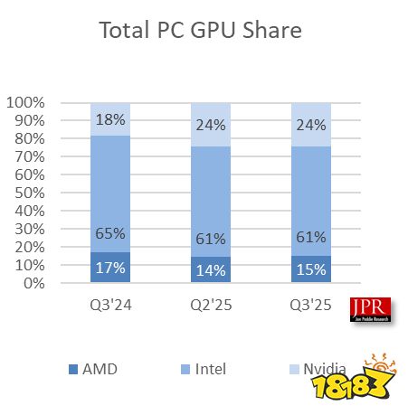 2025Q3 全球 GPU/CPU 出货量走势（JPR）